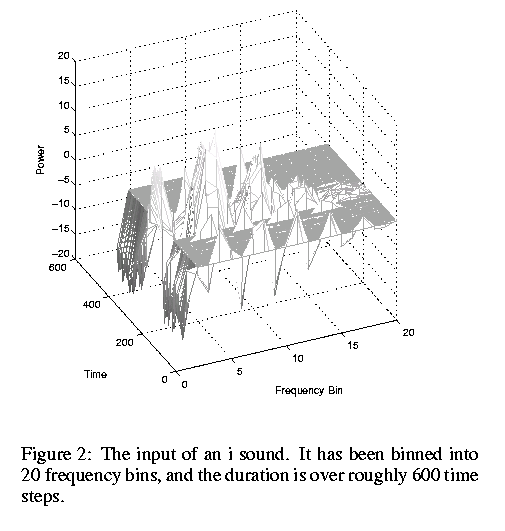 frequency tranlation of an i sound